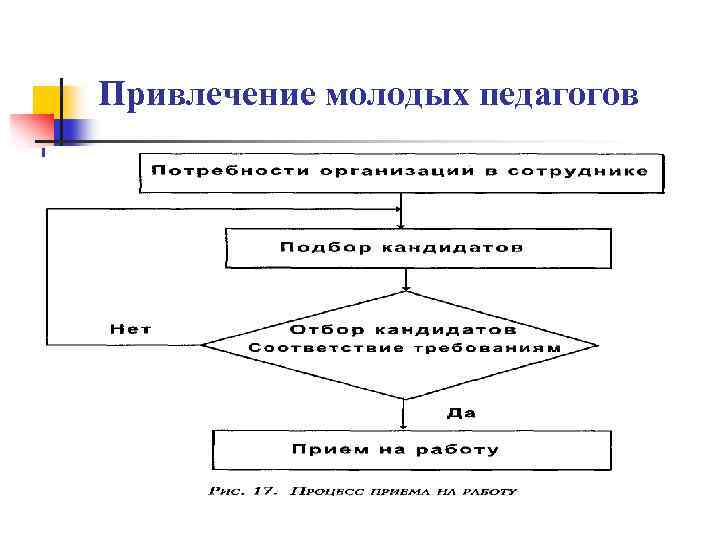 Привлечение молодых педагогов 