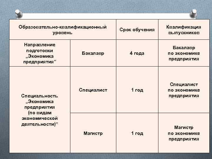 Образовательно-квалификационный уровень Направление подготовки „Экономика предприятия” Бакалавр Специалист Срок обучения Квалификация выпускников 4 года