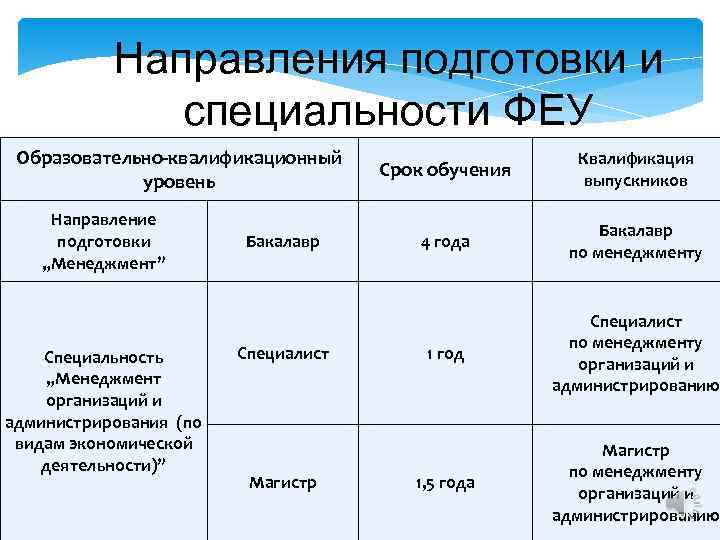 Направления подготовки и специальности ФЕУ Образовательно-квалификационный уровень Направление подготовки „Менеджмент” Специальность „Менеджмент организаций и