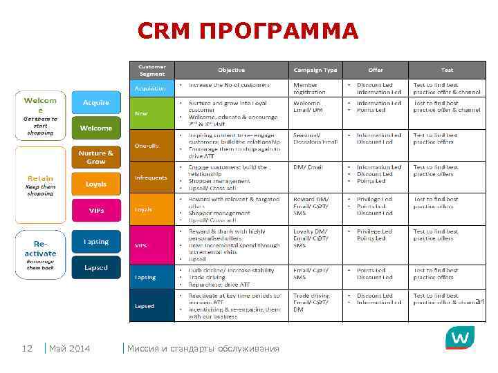 СRM ПРОГРАММА 12 Май 2014 Миссия и стандарты обслуживания 