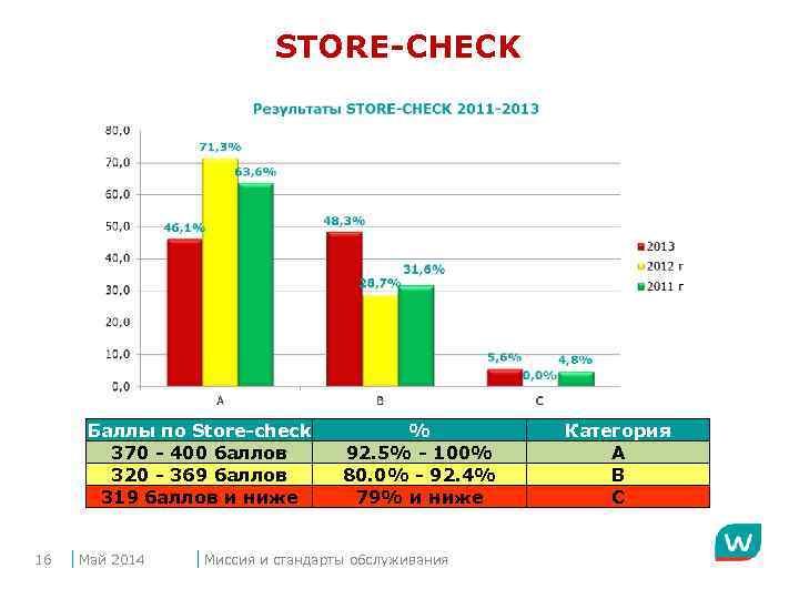 STORE-CHECK Баллы по Store-check 370 - 400 баллов 320 - 369 баллов 319 баллов