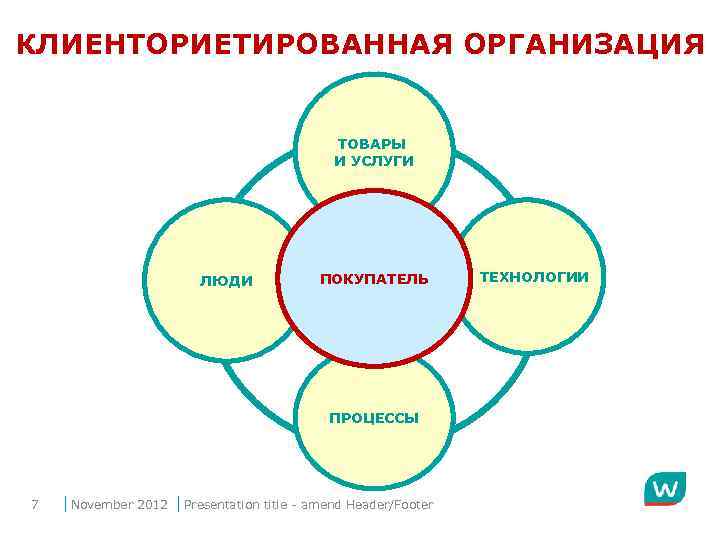 КЛИЕНТОРИЕТИРОВАННАЯ ОРГАНИЗАЦИЯ ТОВАРЫ И УСЛУГИ ЛЮДИ ПОКУПАТЕЛЬ ПРОЦЕССЫ 7 November 2012 Presentation title -