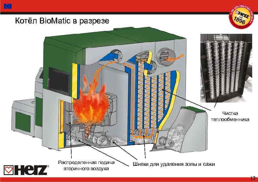 Котёл Bio. Matic в разрезе Чистка теплообменника Распределенная подача вторичного воздуха Шнеки для удаления