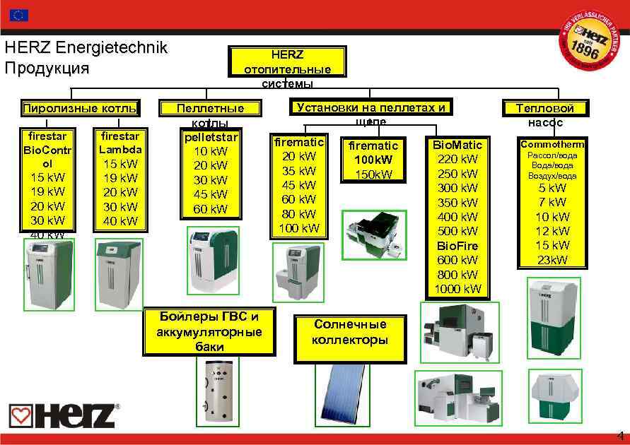 HERZ Energietechnik Продукция Пиролизные котлы firestar Bio. Contr ol 15 k. W 19 k.