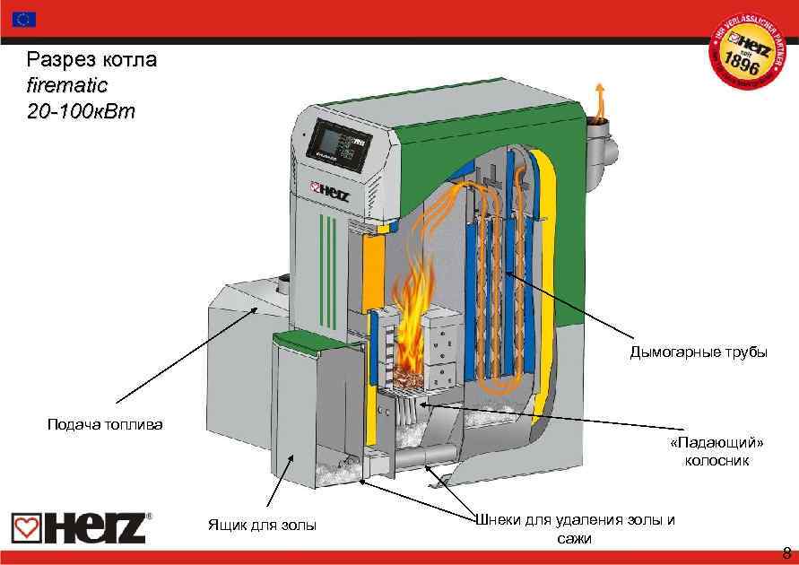 Разрез котла firematic 20 -100 к. Вт Дымогарные трубы Подача топлива «Падающий» колосник Ящик