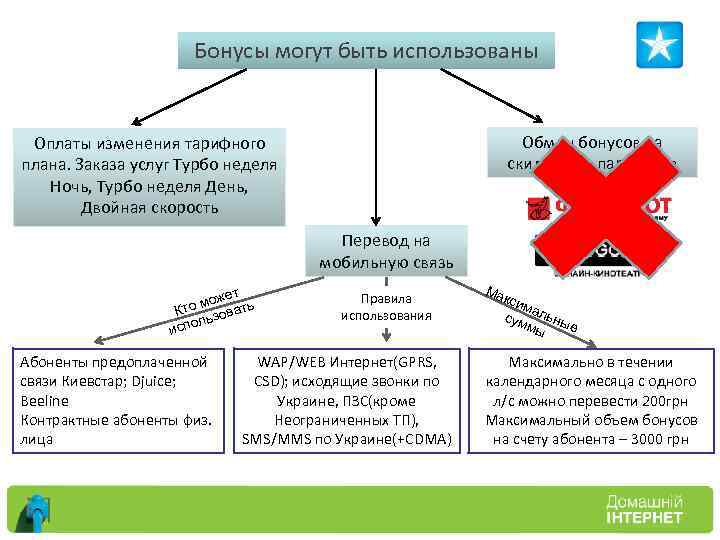 Бонусы могут быть использованы Обмен бонусов на скидки для партнеров Оплаты изменения тарифного плана.