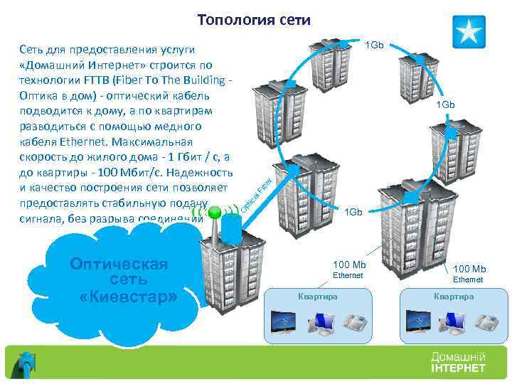 Топология сети Оптическая сеть «Киевстар» 1 Gb pt ica l Fi be r 1