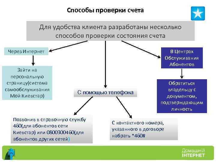Способы проверки счета Для удобства клиента разработаны несколько способов проверки состояния счета Через Интернет