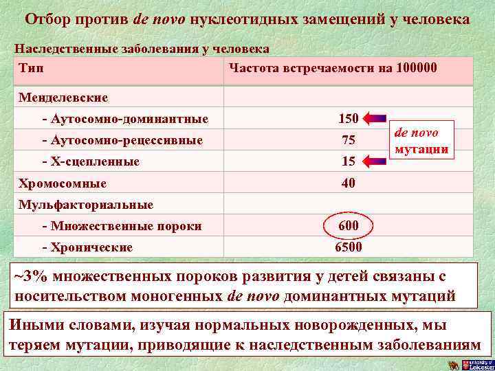 Отбор против de novo нуклеотидных замещений у человека Наследственные заболевания у человека Тип Частота