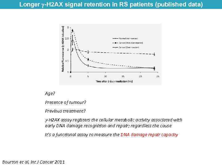 Longer -H 2 AX signal retention in RS patients (published data) Age? Presence of