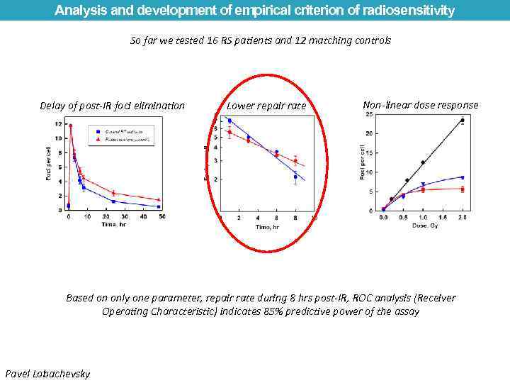 Analysis and development of empirical criterion of radiosensitivity So far we tested 16 RS