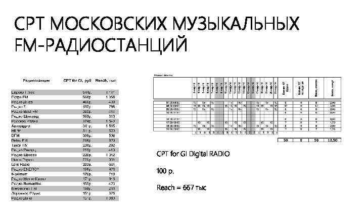 CPT МОСКОВСКИХ МУЗЫКАЛЬНЫХ FM-РАДИОСТАНЦИЙ CPT for GI Digital RADIO 100 р. Reach = 667