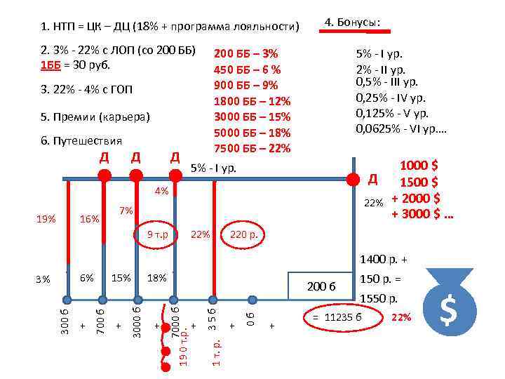 1. НТП = ЦК – ДЦ (18% + программа лояльности) 2. 3% - 22%