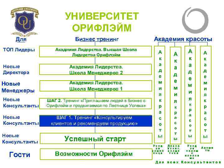 УНИВЕРСИТЕТ ОРИФЛЭЙМ Для ТОП Лидеры Новые Директора Новые Менеджеры Новые Консультанты Бизнес тренинг Академия