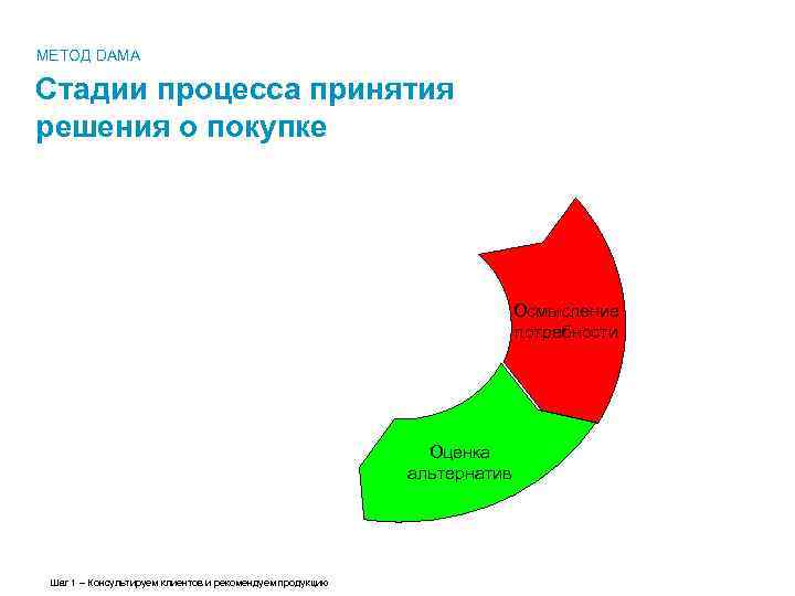 МЕТОД DAMA Cтадии процесса принятия решения о покупке Осмысление потребности Оценка альтернатив Шаг 1