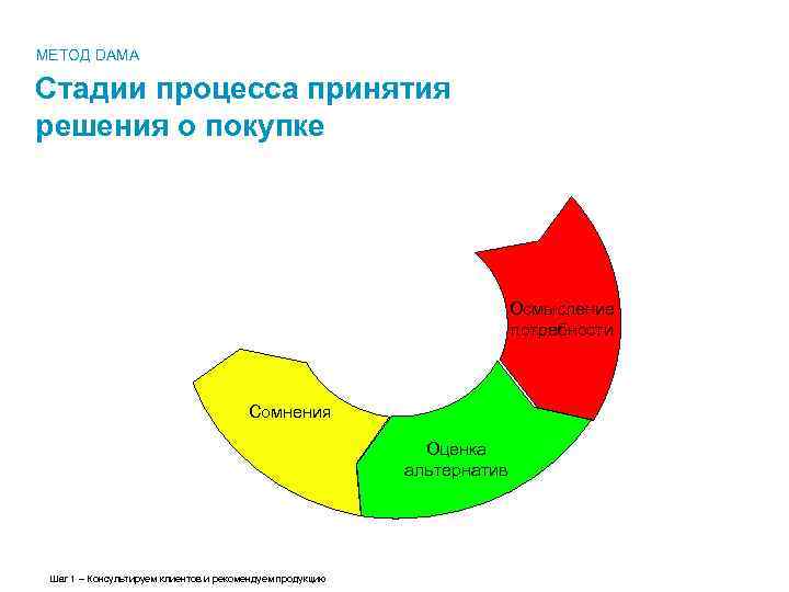 МЕТОД DAMA Cтадии процесса принятия решения о покупке Осмысление потребности Сомнения Оценка альтернатив Шаг