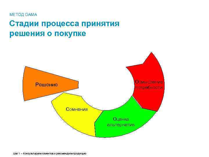 МЕТОД DAMA Cтадии процесса принятия решения о покупке Осмысление потребности Решение Сомнения Оценка альтернатив