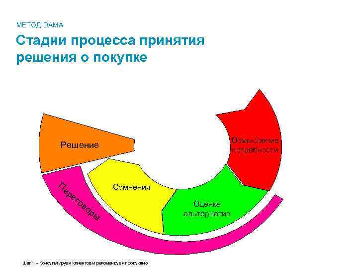 МЕТОД DAMA Cтадии процесса принятия решения о покупке Осмысление потребности Решение П ер ег