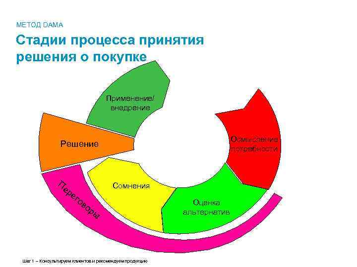 МЕТОД DAMA Cтадии процесса принятия решения о покупке Применение/ внедрение Осмысление потребности Решение П