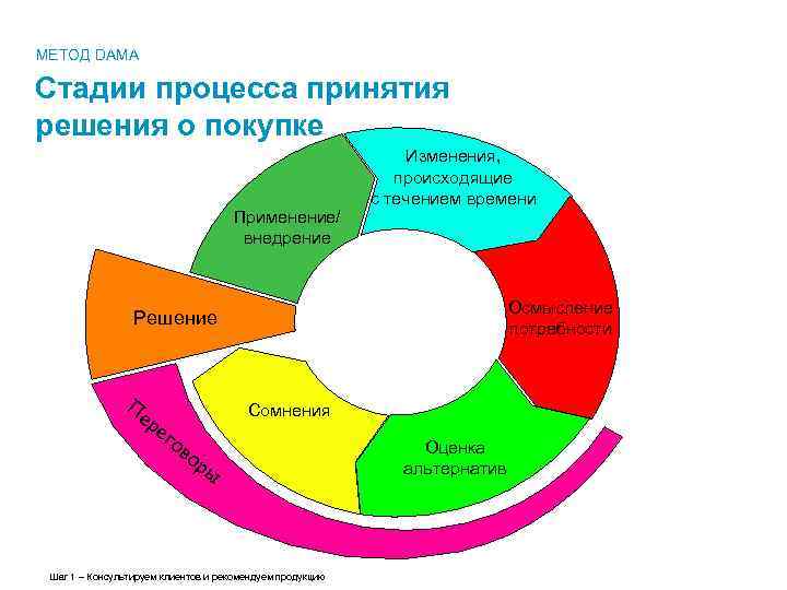 МЕТОД DAMA Cтадии процесса принятия решения о покупке Применение/ внедрение Изменения, происходящие с течением