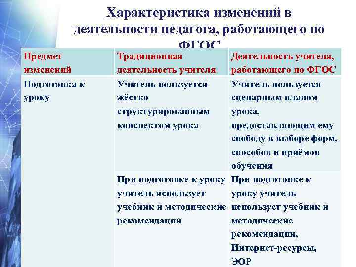 Характеристика изменений в деятельности педагога, работающего по ФГОС Предмет изменений Подготовка к уроку Традиционная