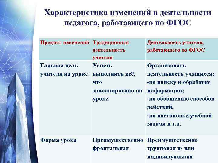 Характеристика изменений в деятельности педагога, работающего по ФГОС Предмет изменений Традиционная деятельность учителя Деятельность