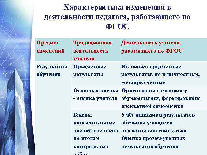 Характеристика изменений в деятельности педагога, работающего по ФГОС Предмет изменений Традиционная деятельность учителя Результаты