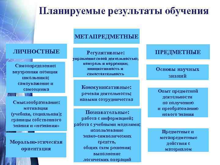 Планируемые результаты обучения МЕТАПРЕДМЕТНЫЕ ЛИЧНОСТНЫЕ Самоопределение: внутренняя позиция школьника; самоуважение и самооценка Смыслообразование: мотивация