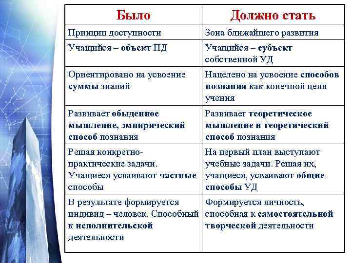 Было Должно стать Принцип доступности Зона ближайшего развития Учащийся – объект ПД Учащийся –