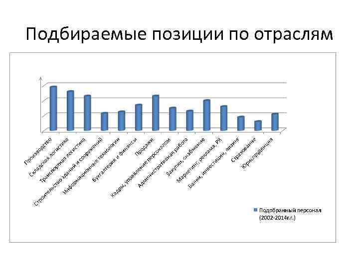 Подбираемые позиции по отраслям 