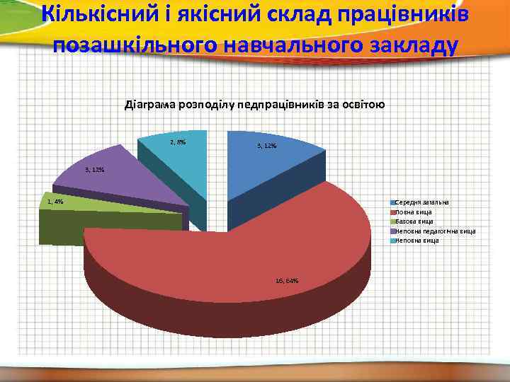 Кількісний і якісний склад працівників позашкільного навчального закладу Діаграма розподілу педпрацівників за освітою 2,