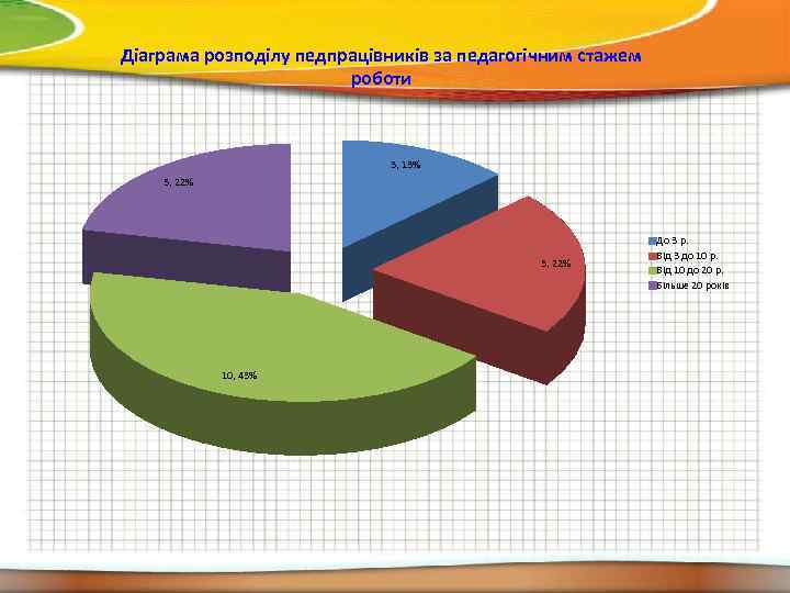 Діаграма розподілу педпрацівників за педагогічним стажем роботи 3, 13% 5, 22% 10, 43% До