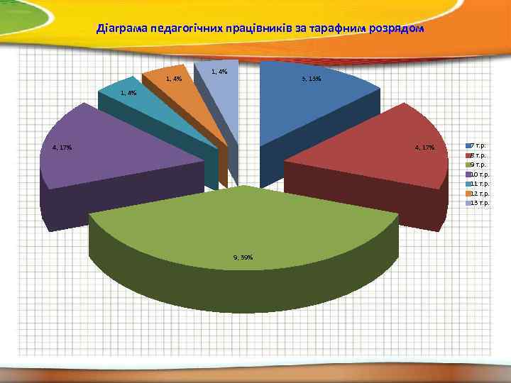 Діаграма педагогічних працівників за тарафним розрядом 1, 4% 3, 13% 1, 4% 4, 17%