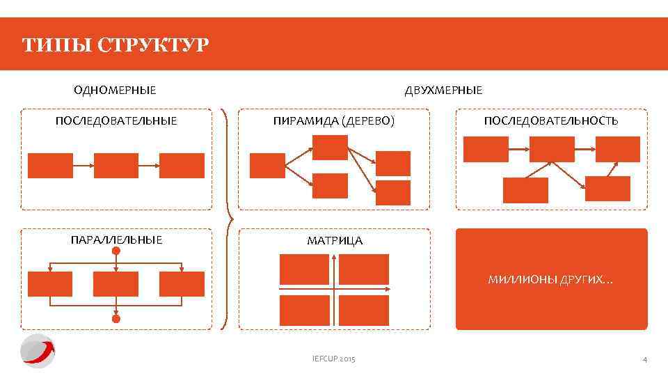 ТИПЫ СТРУКТУР ОДНОМЕРНЫЕ ДВУХМЕРНЫЕ ПОСЛЕДОВАТЕЛЬНЫЕ ПИРАМИДА (ДЕРЕВО) ПАРАЛЛЕЛЬНЫЕ ПОСЛЕДОВАТЕЛЬНОСТЬ МАТРИЦА МИЛЛИОНЫ ДРУГИХ… IEFCUP 2015