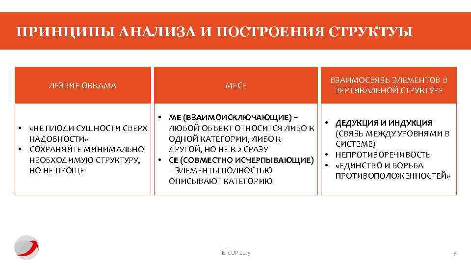 ПРИНЦИПЫ АНАЛИЗА И ПОСТРОЕНИЯ СТРУКТУЫ ЛЕЗВИЕ ОККАМА MECE ВЗАИМОСВЯЗЬ ЭЛЕМЕНТОВ В ВЕРТИКАЛЬНОЙ СТРУКТУРЕ •