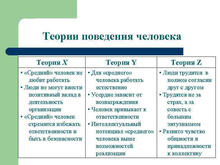 Теории поведения человека Теория X • «Средний» человек не любит работать • Люди не