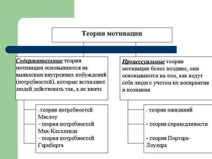 Теории мотивации Содержательные теории мотивации основываются на выявлении внутренних побуждений (потребностей), которые вставляют людей