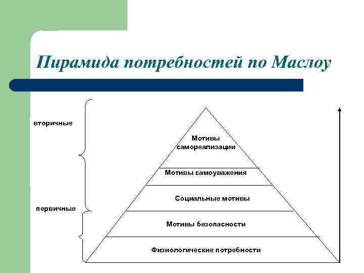 Вторичные потребности. Теории мотивации Маслоу МАККЛЕЛЛАНДА Герцберга. Потребностный треугольник Маслоу. Вторичные потребности по теории Маслоу. Пирамида потребностей МАККЛЕЛЛАНДА.