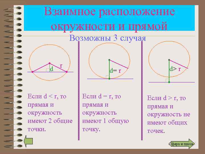 Взаимное расположение окружности и прямой Возможны 3 случая d r Если d < r,