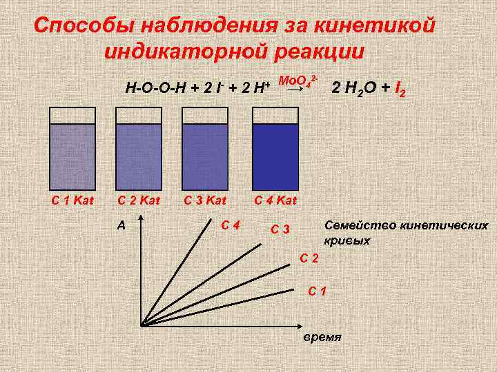 Способы наблюдения за кинетикой индикаторной реакции Н-О-О-Н + 2 С 1 Kat С 2