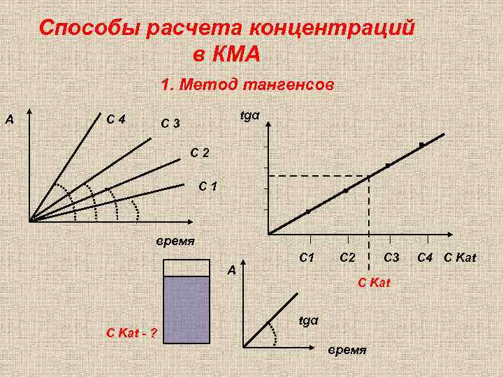 Способы расчета концентраций в КМА 1. Метод тангенсов А С 4 tgα С 3