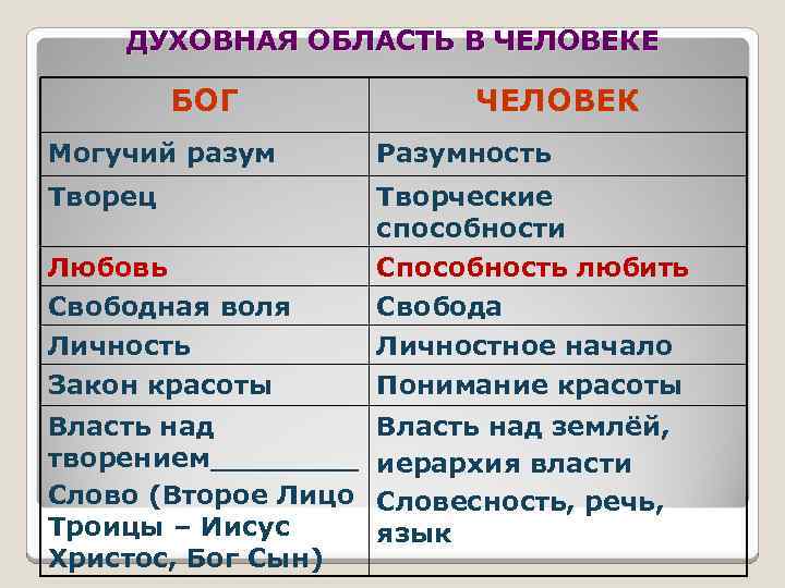 ДУХОВНАЯ ОБЛАСТЬ В ЧЕЛОВЕКЕ БОГ ЧЕЛОВЕК Могучий разум Разумность Творец Творческие способности Способность любить