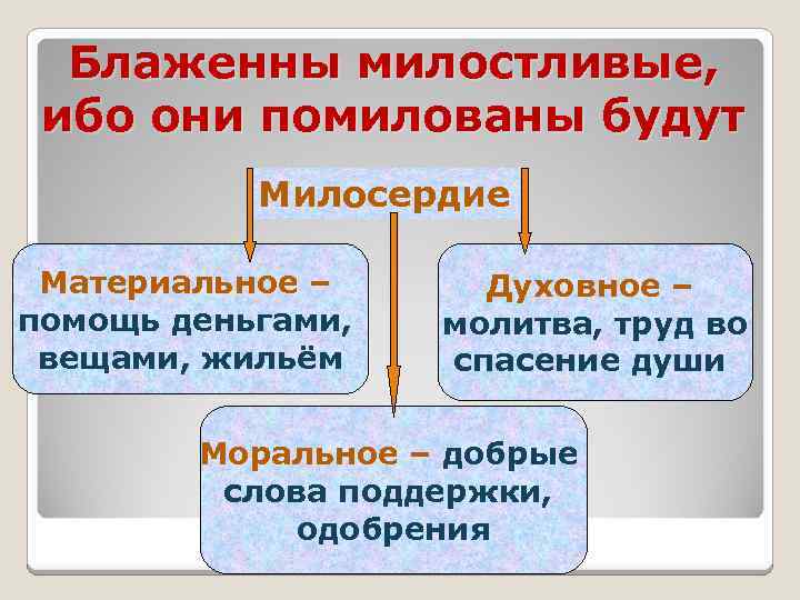 Блаженны милостливые, ибо они помилованы будут Милосердие Материальное – помощь деньгами, вещами, жильём Духовное