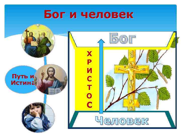 Бог и человек Бог Путь и Истина Х Р И С Т О С