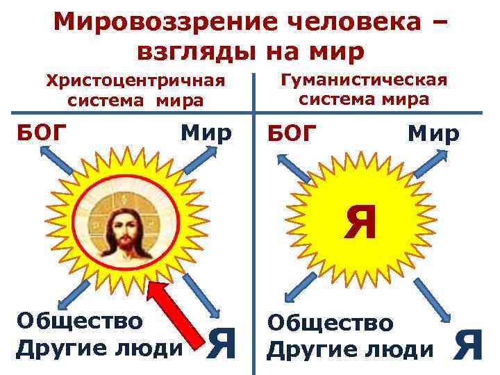 Мировоззрение человека – взгляды на мир Христоцентричная система мира БОГ Мир Гуманистическая система мира
