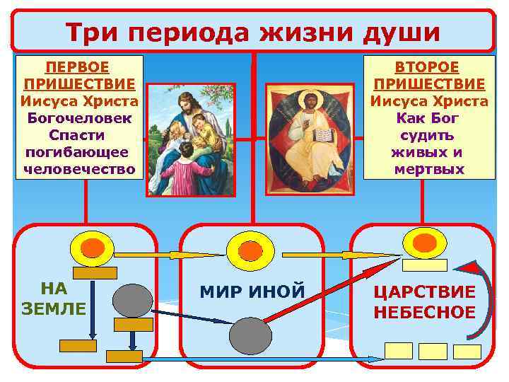 Три периода жизни души ПЕРВОЕ ПРИШЕСТВИЕ Иисуса Христа Богочеловек Спасти погибающее человечество НА ЗЕМЛЕ