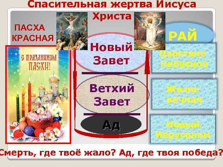 Спасительная жертва Иисуса Христа ПАСХА КРАСНАЯ РАЙ Новый Завет Царствие Небесное Ветхий Завет Жизнь