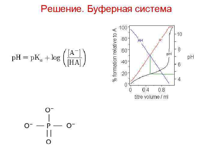 Решение. Буферная система 