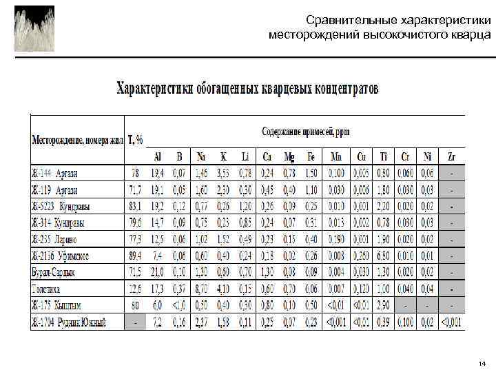 Сравнительные характеристики месторождений высокочистого кварца 14 
