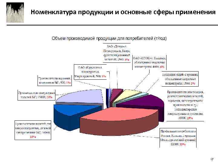 Номенклатура продукции и основные сферы применения 17 